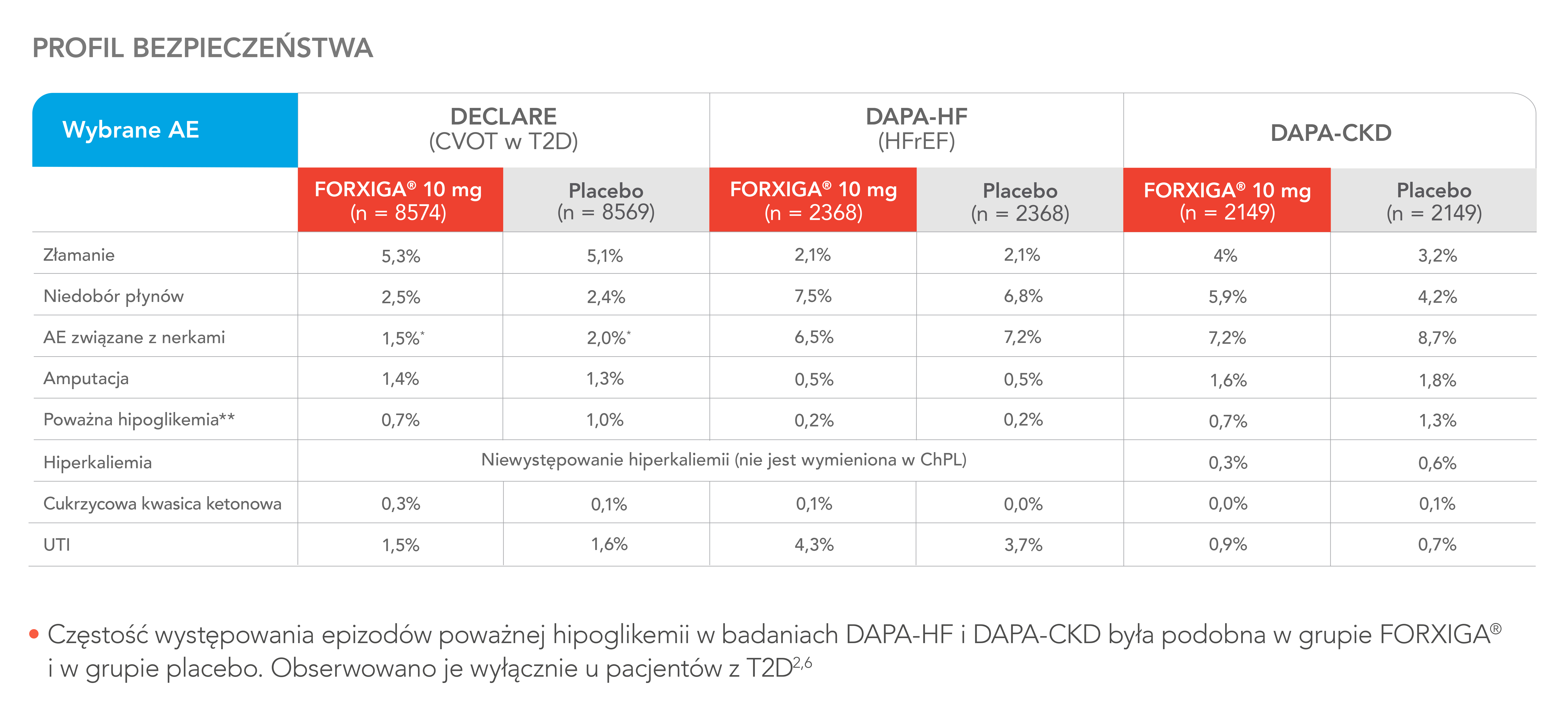 Profil bezpieczeństwa Forxiga