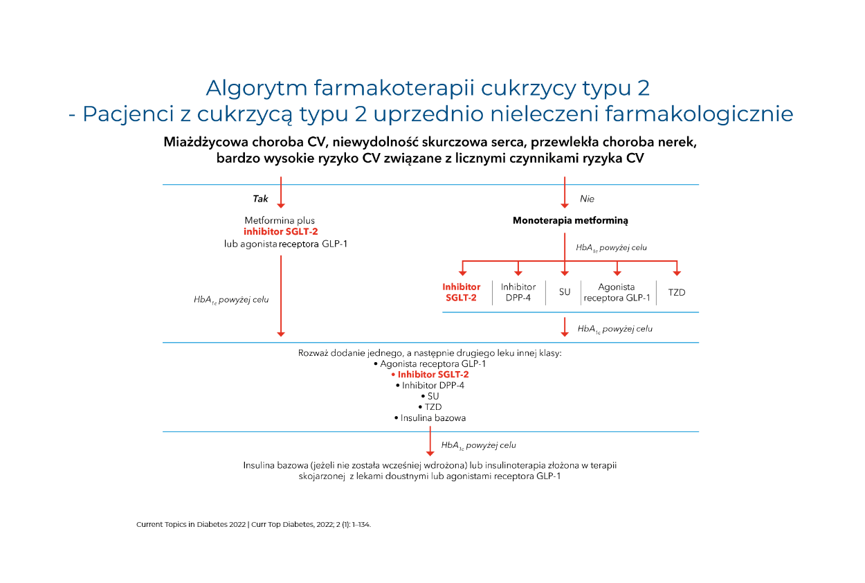 Algorytm farmakoterapii cukrzycy T2