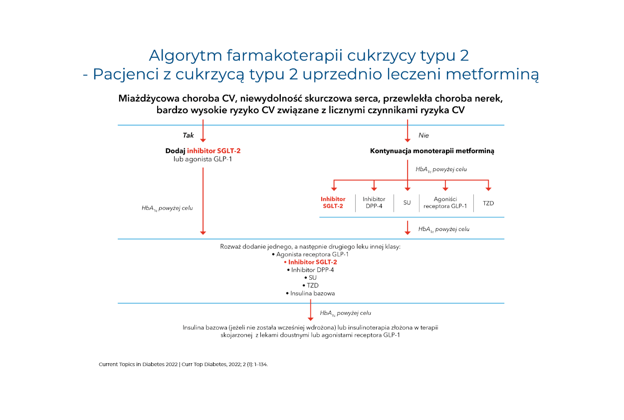 Algorytm farmakoterapii cukrzycy T2