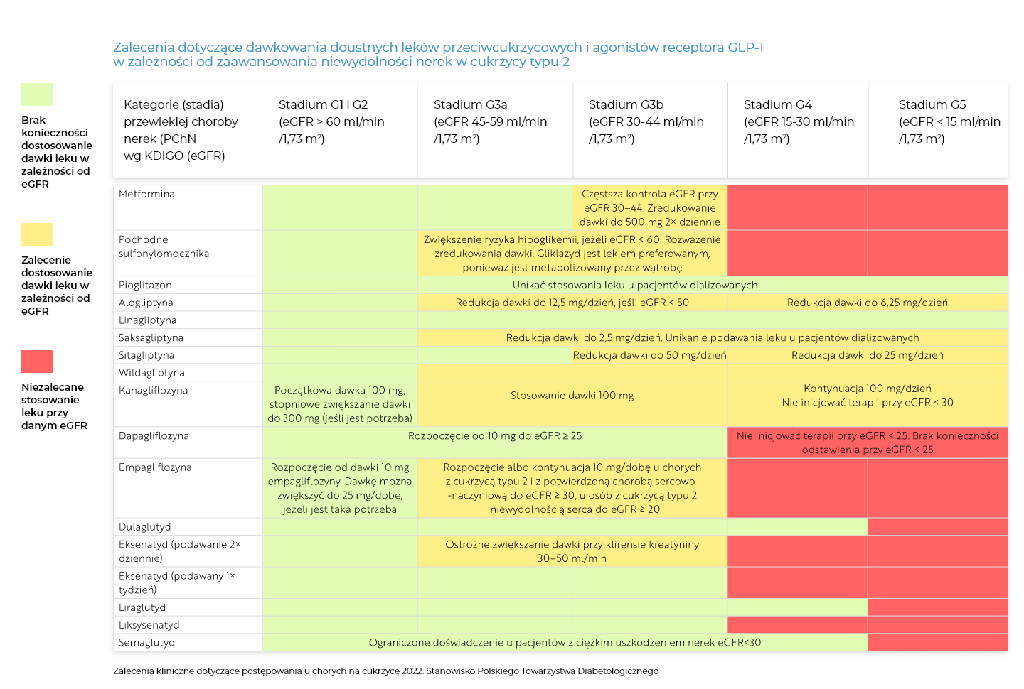 Zalecenie dotyczące dawkowania leków przeciwcukrzycowych
